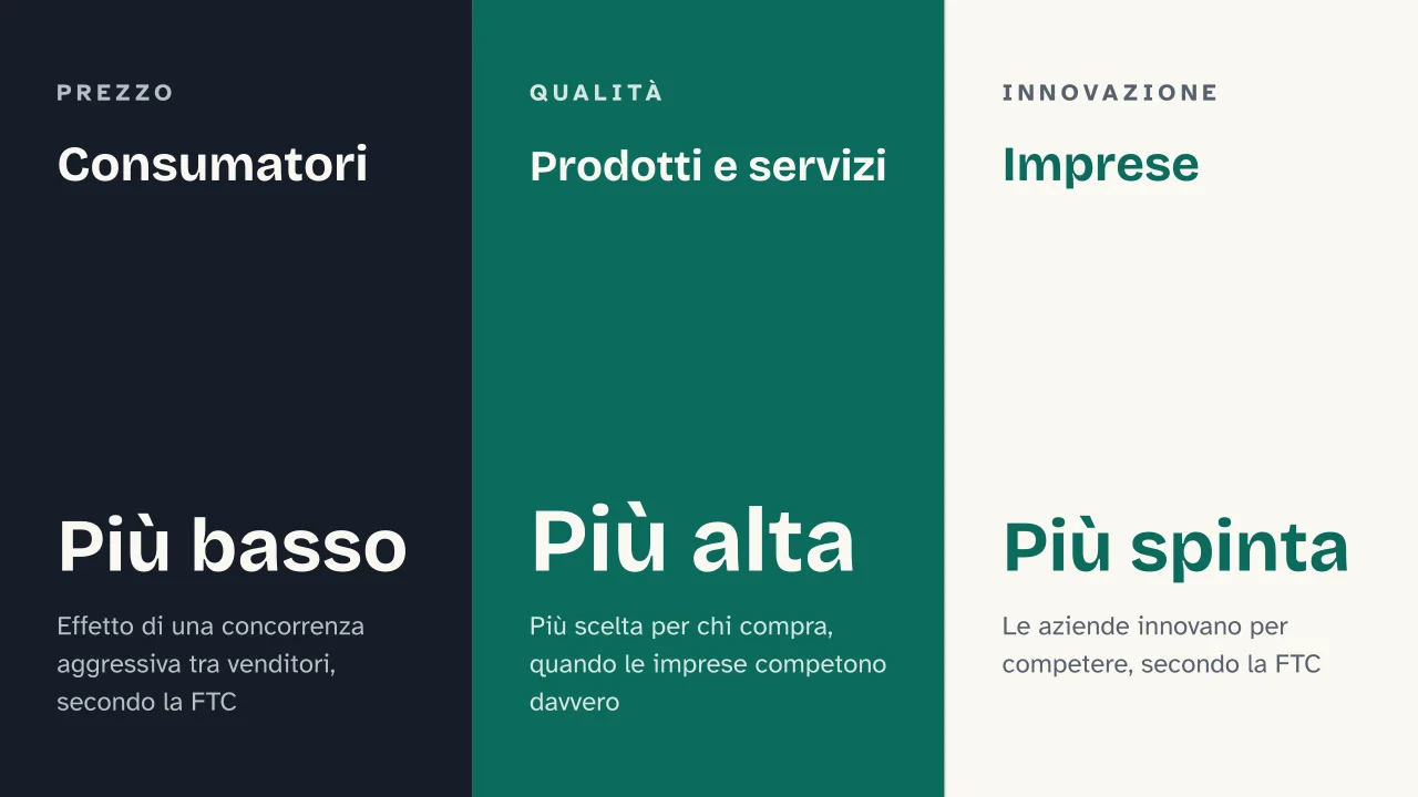 Slide 13 della presentazione su Antitrust: Consumatori · Prodotti e servizi · Imprese