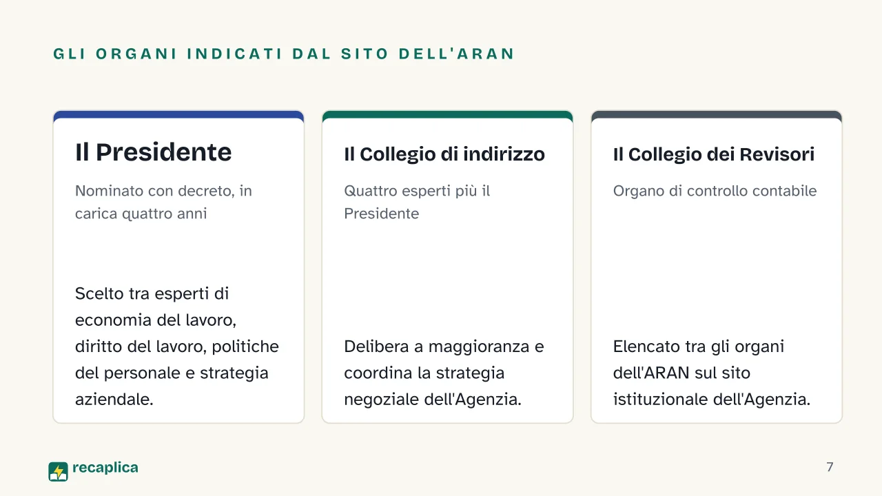 Slide 7 della presentazione su ARAN, l'agenzia dei contratti dei dipendenti pubblici: Gli organi indicati dal sito dell'ARAN: Il Presidente, Il Collegio di indirizzo, Il Collegio dei Revisori