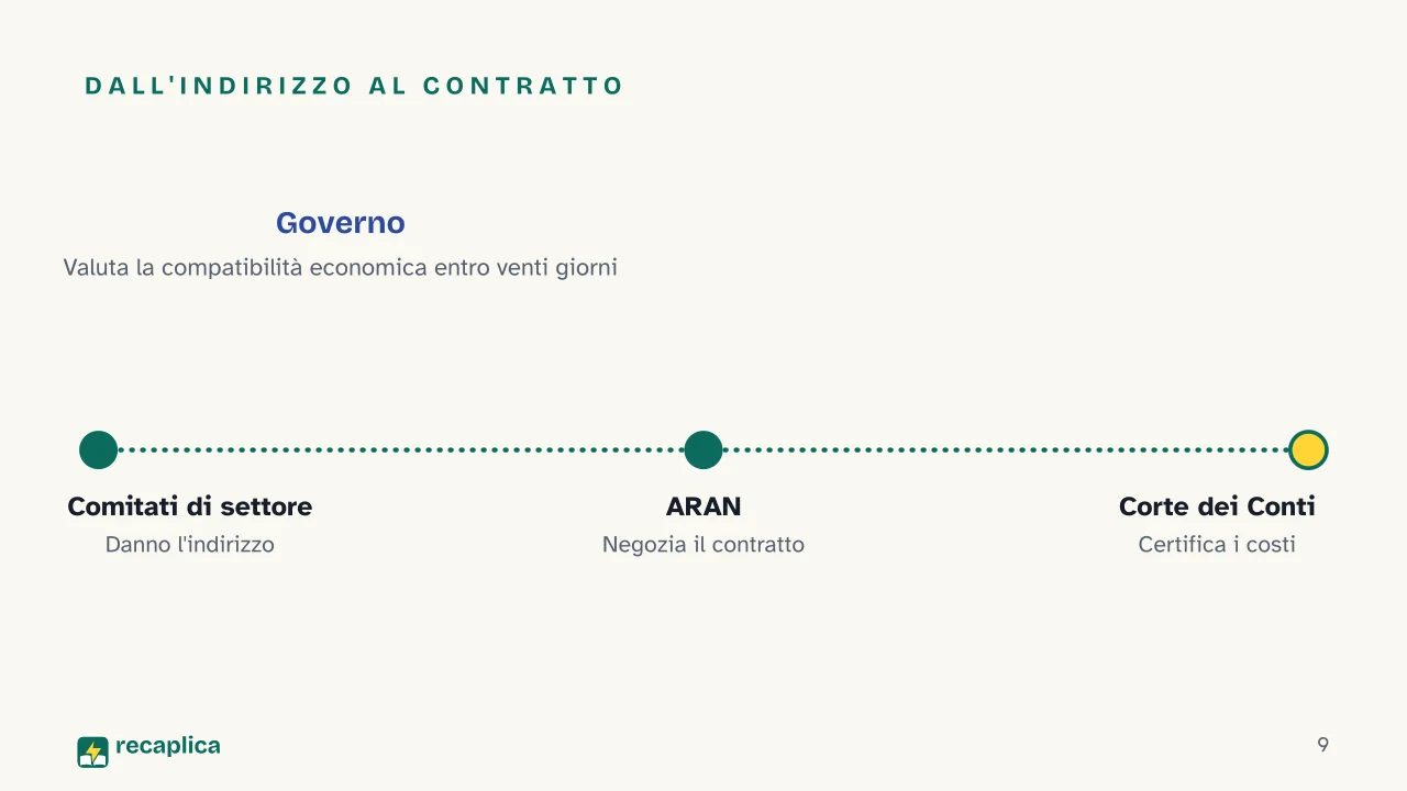 Slide 9 della presentazione su ARAN, l'agenzia dei contratti dei dipendenti pubblici: Dall'indirizzo al contratto