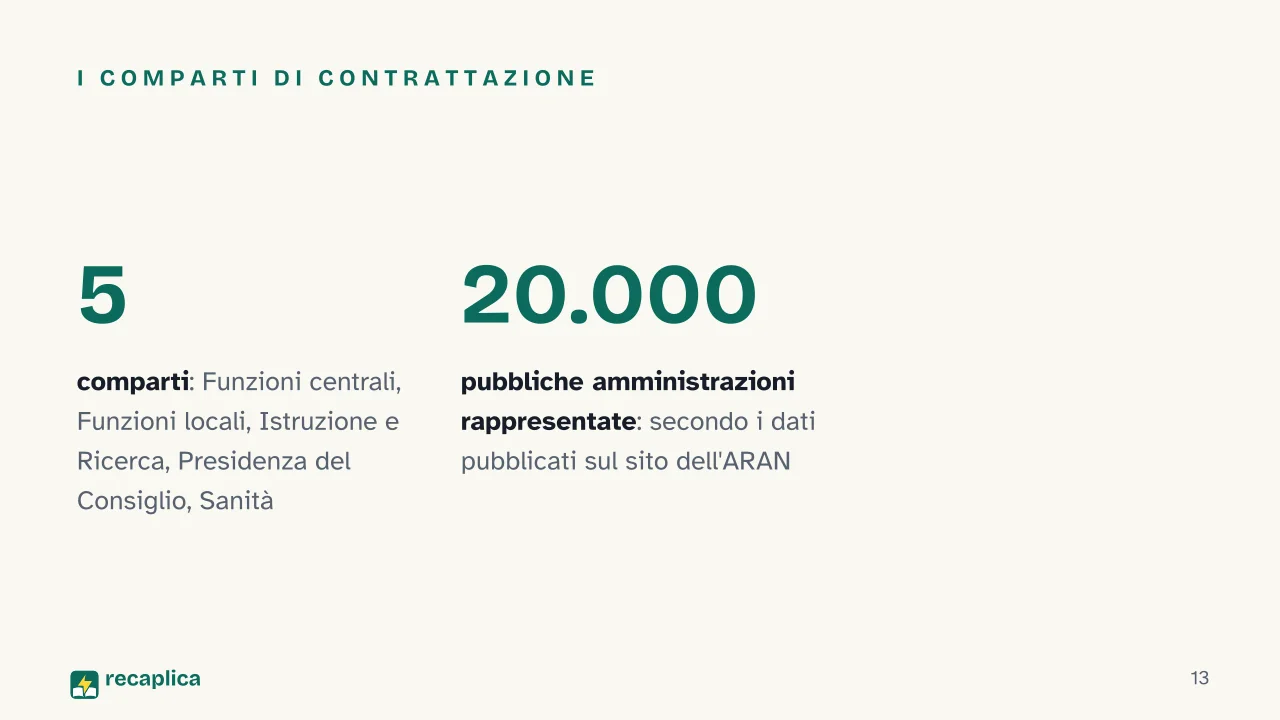 Slide 13 della presentazione su ARAN, l'agenzia dei contratti dei dipendenti pubblici: I comparti di contrattazione