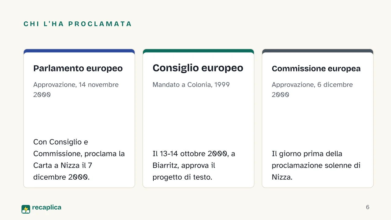 Slide 6 della presentazione su Carta dei diritti fondamentali dell'Unione Europea (Carta di Nizza): Chi l'ha proclamata: Parlamento europeo, Consiglio europeo, Commissione europea