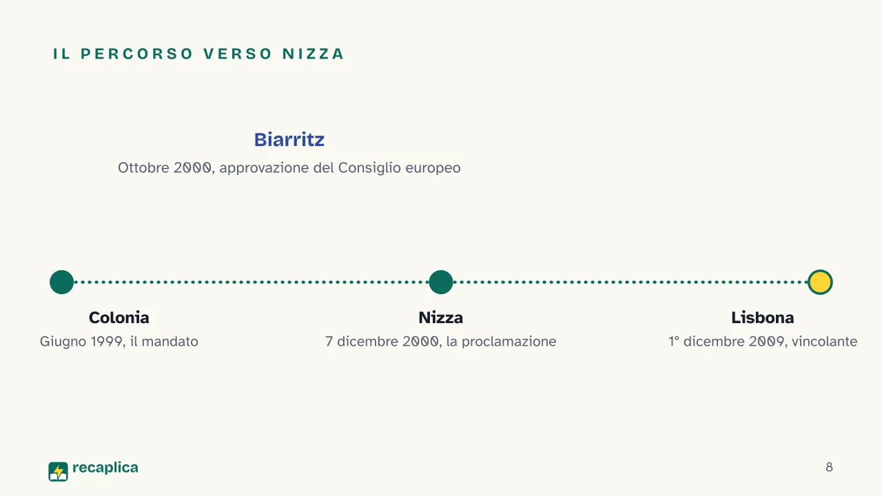 Slide 8 della presentazione su Carta dei diritti fondamentali dell'Unione Europea (Carta di Nizza): Il percorso verso Nizza