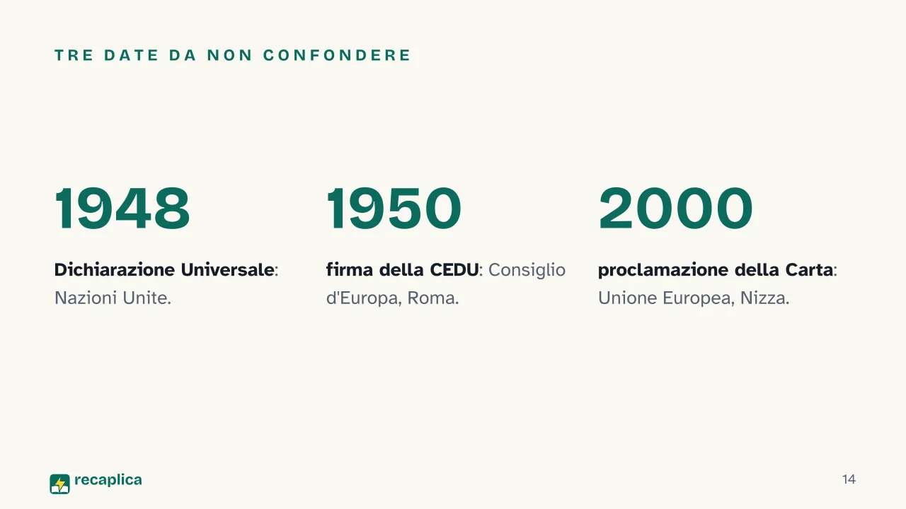 Slide 14 della presentazione su Carta dei diritti fondamentali dell'Unione Europea (Carta di Nizza): Tre date da non confondere