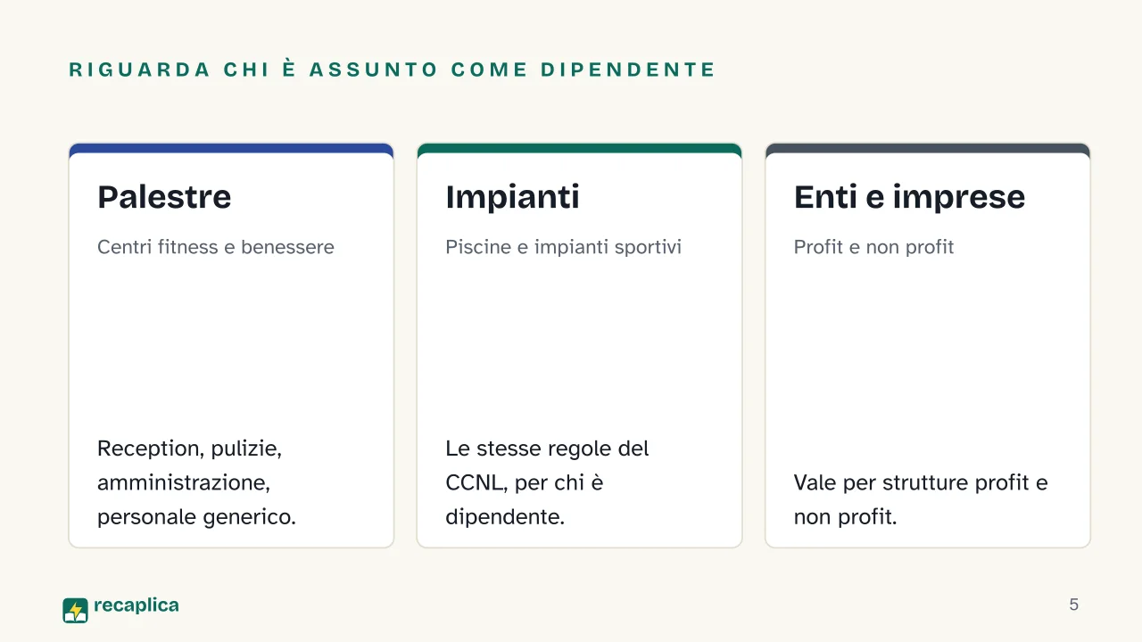 Slide 5 della presentazione su CCNL Impianti Sportivi e Palestre: Riguarda chi è assunto come dipendente: Palestre, Impianti, Enti e imprese