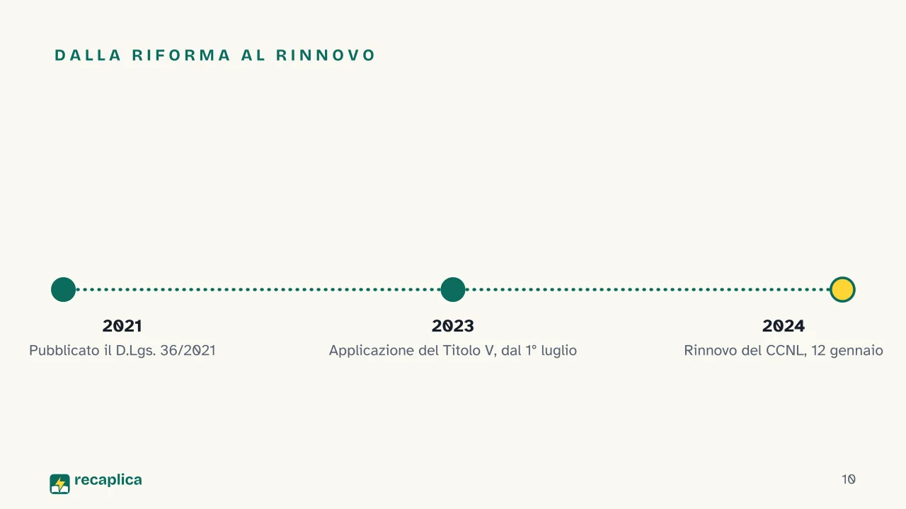 Slide 10 della presentazione su CCNL Impianti Sportivi e Palestre: Dalla riforma al rinnovo