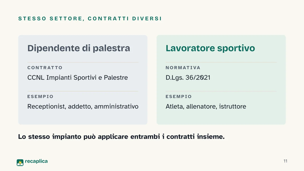 Slide 11 della presentazione su CCNL Impianti Sportivi e Palestre: Stesso settore, contratti diversi