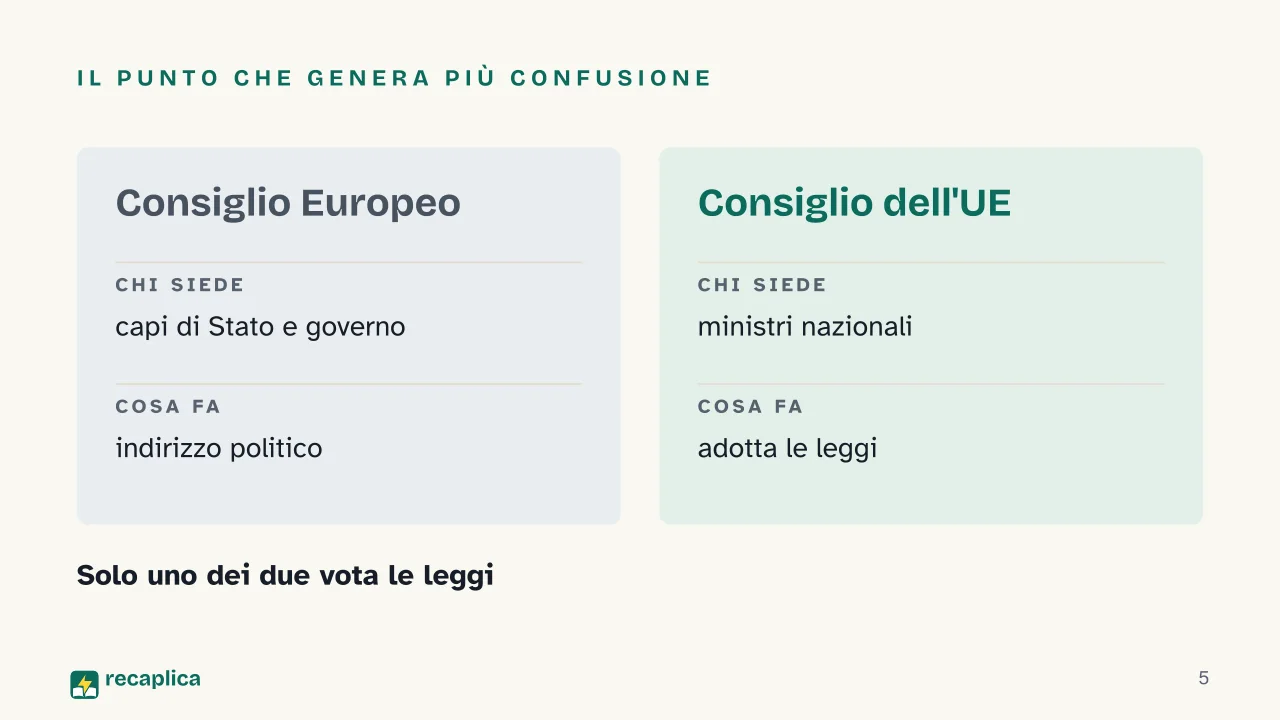 Slide 5 della presentazione su Unione Europea: Il punto che genera più confusione