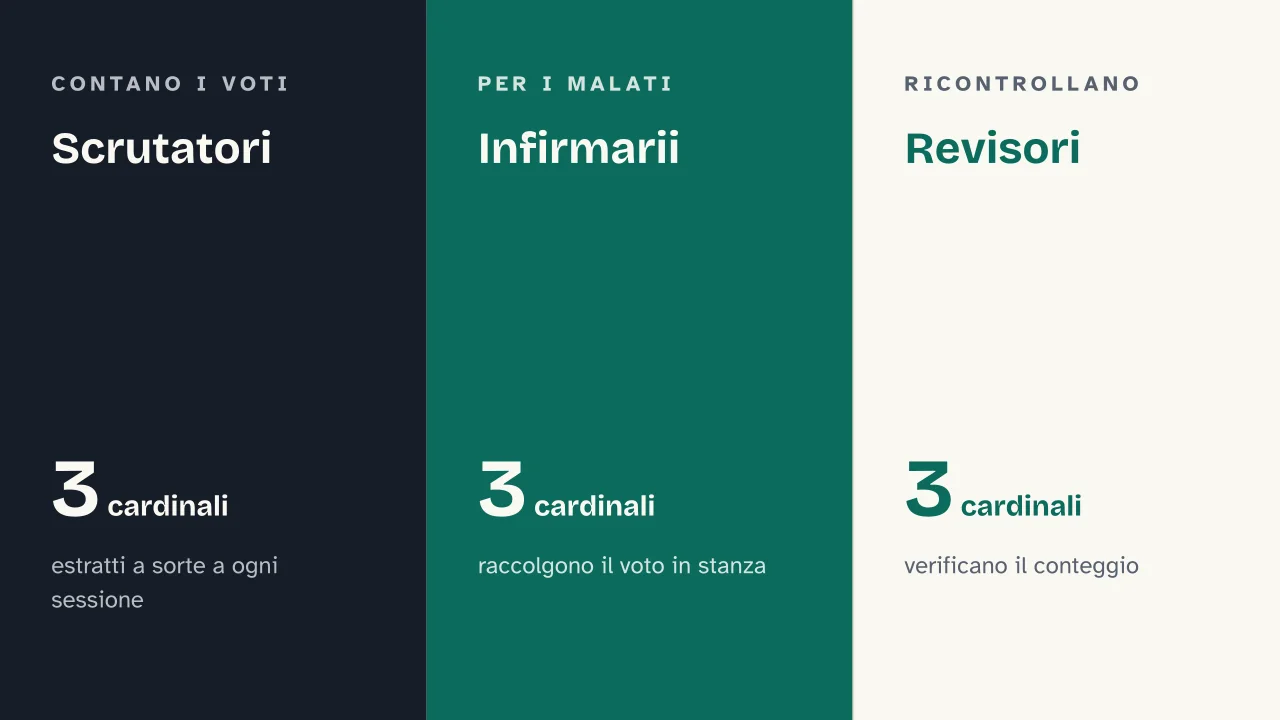 Slide 10 della presentazione su Conclave: Scrutatori · Infirmarii · Revisori