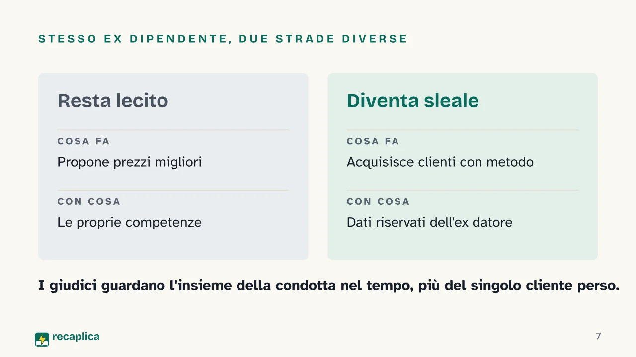 Slide 7 della presentazione su Concorrenza sleale: Stesso ex dipendente, due strade diverse