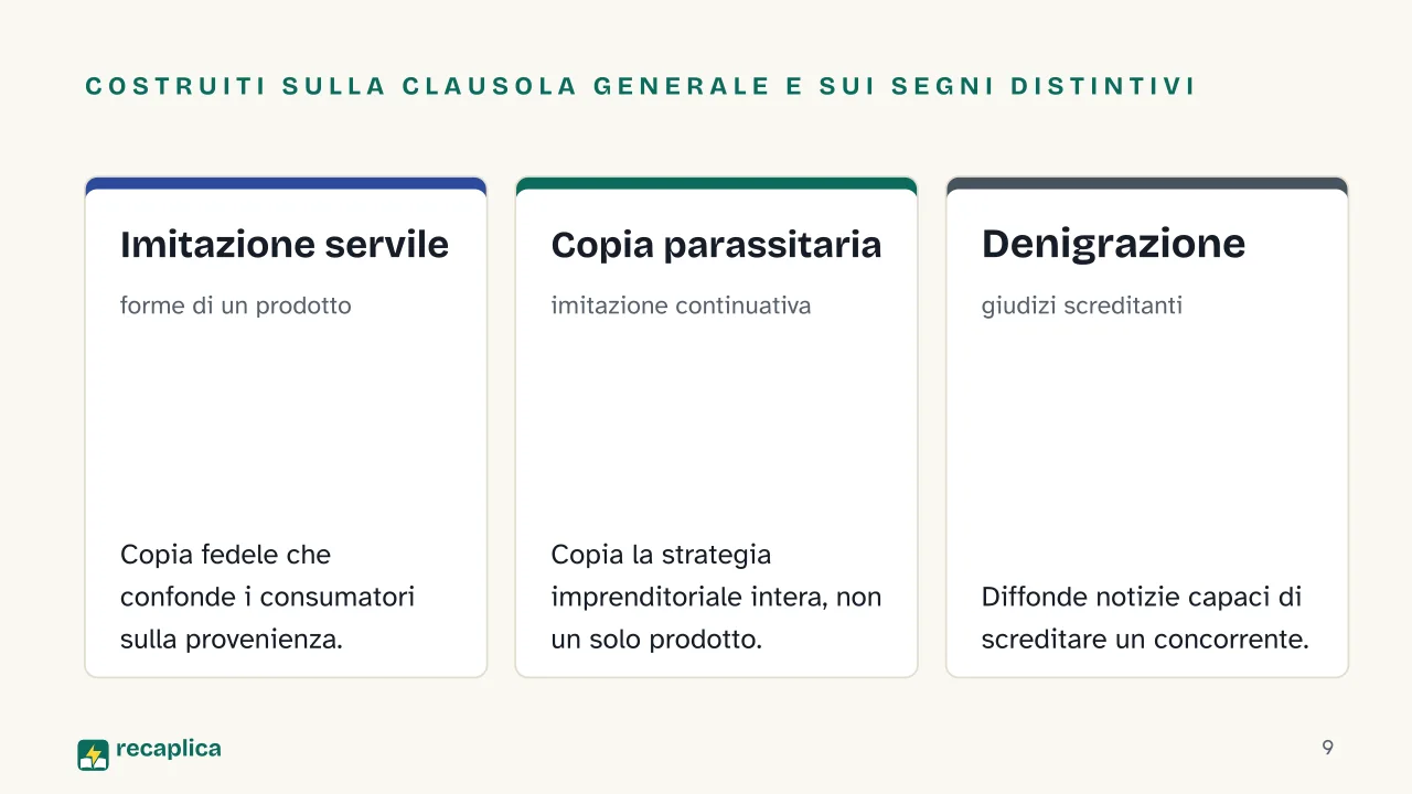 Slide 9 della presentazione su Concorrenza sleale: Costruiti sulla clausola generale e sui segni distintivi: Imitazione servile, Copia parassitaria, Denigrazione
