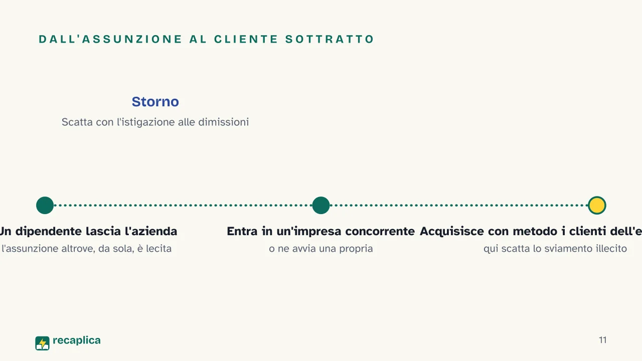 Slide 11 della presentazione su Concorrenza sleale: Dall'assunzione al cliente sottratto