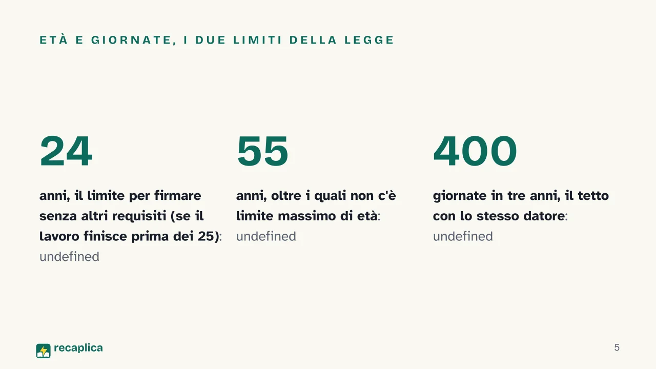 Slide 5 della presentazione su Contratto a chiamata: Età e giornate, i due limiti della legge