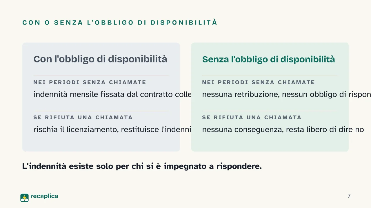 Slide 7 della presentazione su Contratto a chiamata: Con o senza l'obbligo di disponibilità