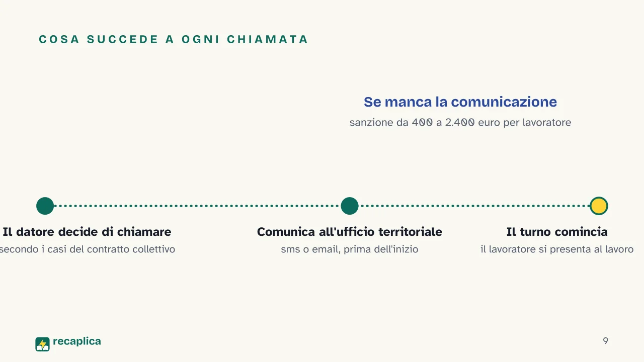 Slide 9 della presentazione su Contratto a chiamata: Cosa succede a ogni chiamata