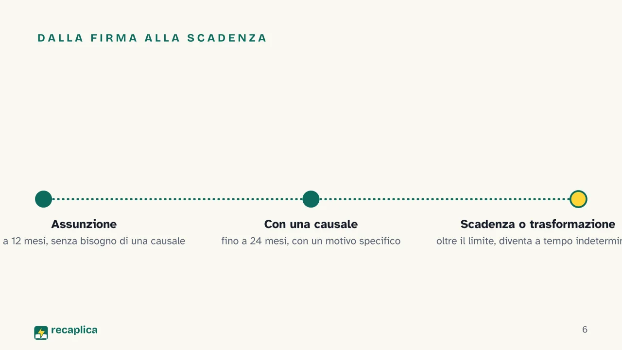 Slide 6 della presentazione su Contratto a tempo determinato: Dalla firma alla scadenza