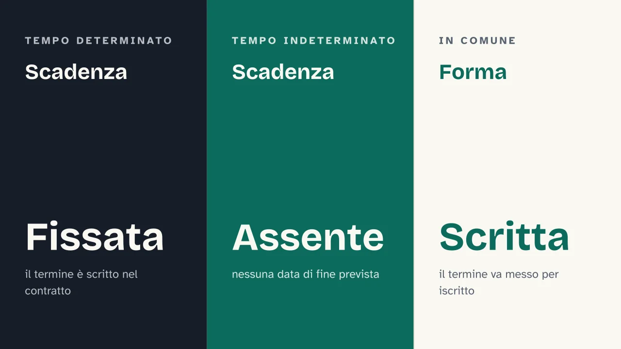 Slide 12 della presentazione su Contratto a tempo determinato: Scadenza · Scadenza · Forma
