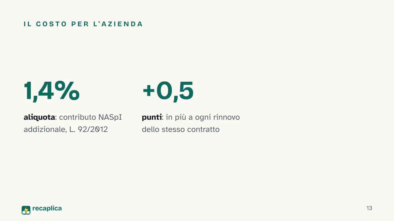 Slide 13 della presentazione su Contratto a tempo determinato: Il costo per l'azienda