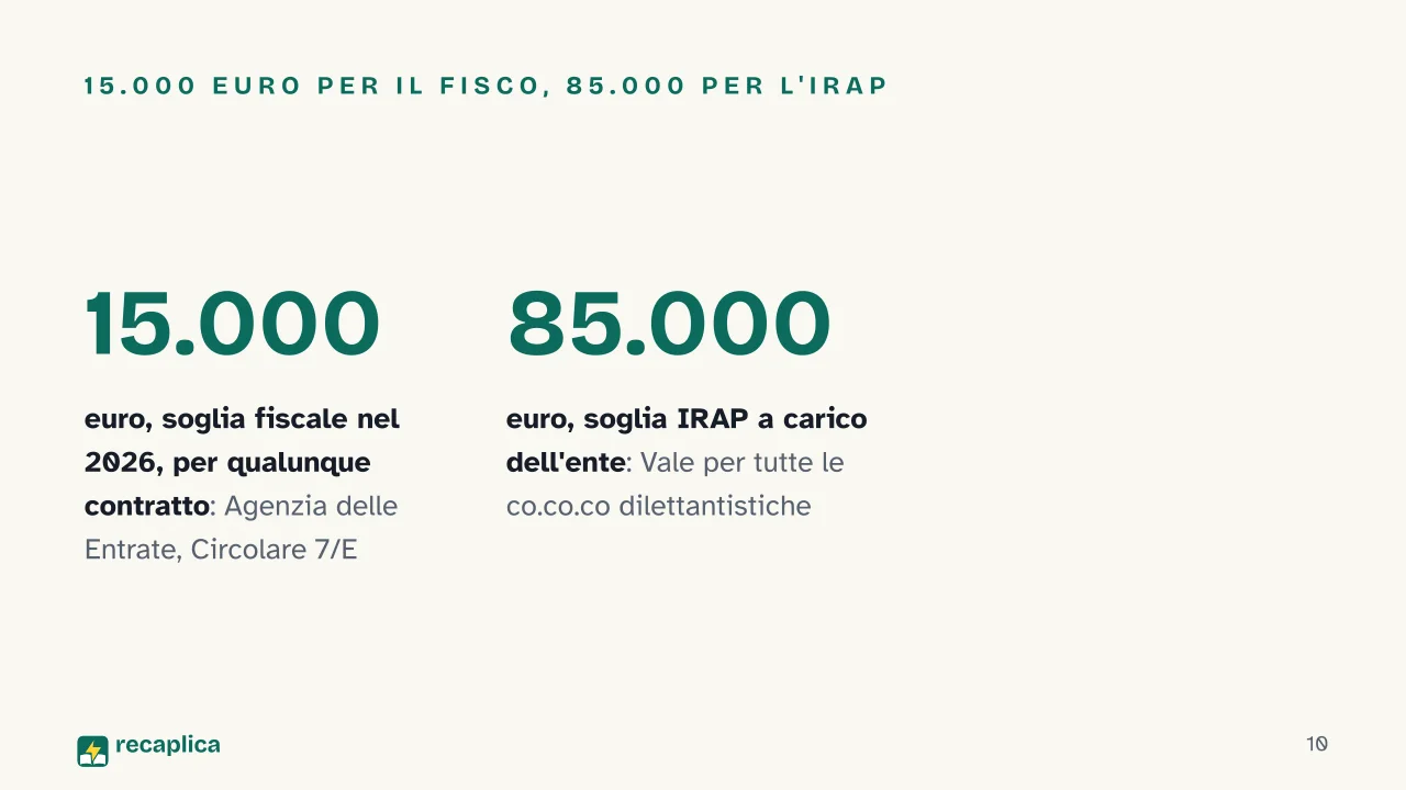 Slide 10 della presentazione su Contratto di collaborazione sportiva: 15.000 euro per il fisco, 85.000 per l'IRAP