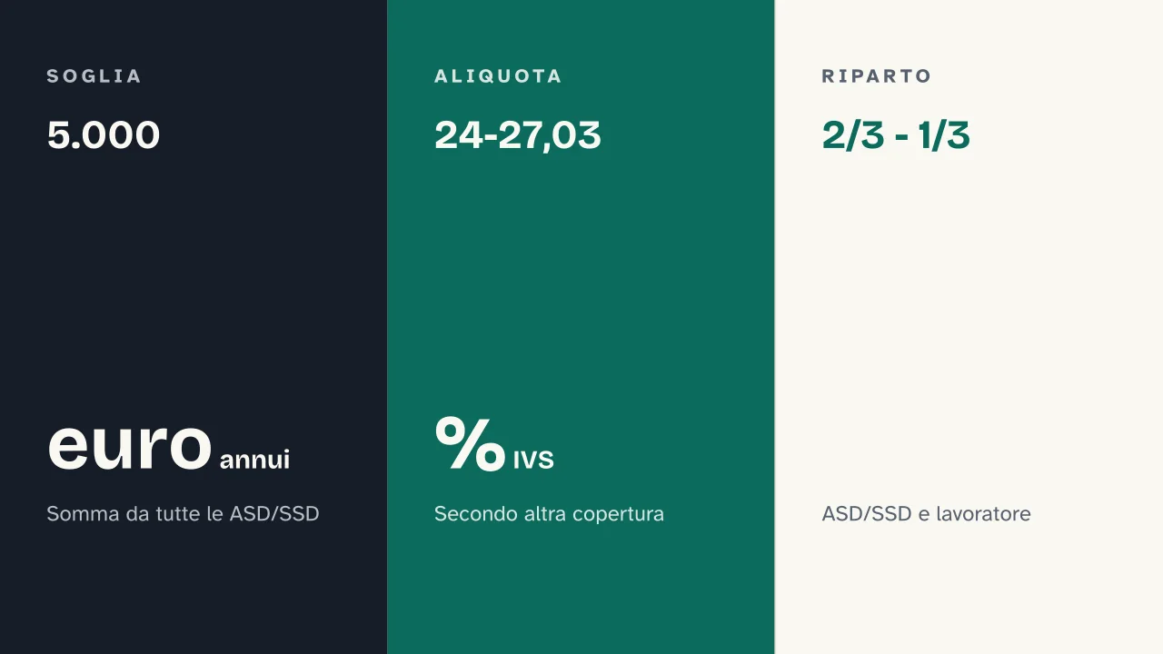 Slide 13 della presentazione su Contratto di collaborazione sportiva: 5.000 · 24-27,03 · 2/3 - 1/3