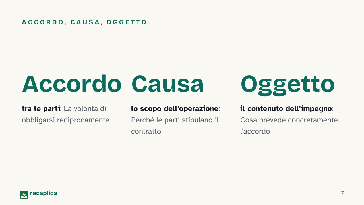 Slide 7 della presentazione su Contratto: Accordo, causa, oggetto