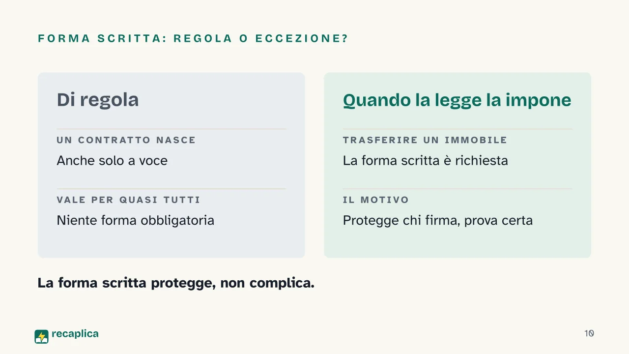 Slide 10 della presentazione su Contratto: Forma scritta: regola o eccezione?