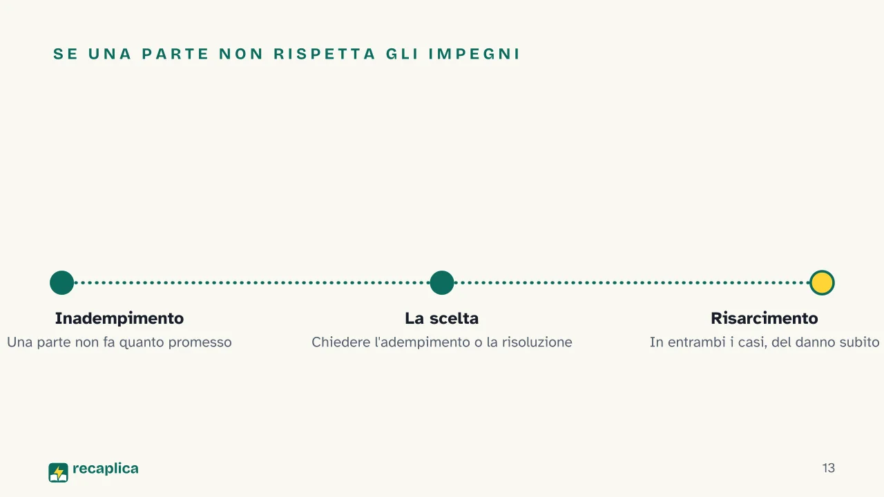 Slide 13 della presentazione su Contratto: Se una parte non rispetta gli impegni