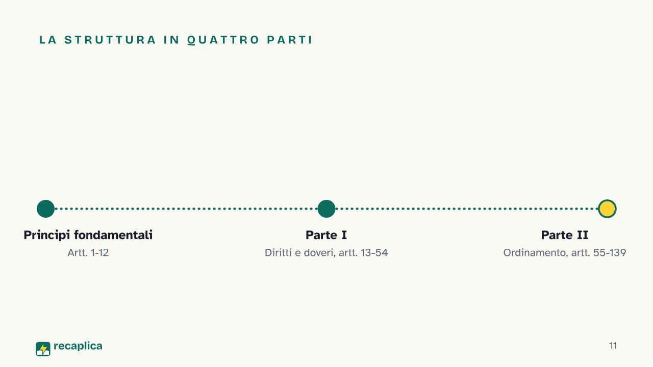 Slide 11 della presentazione su Costituzione italiana: La struttura in quattro parti