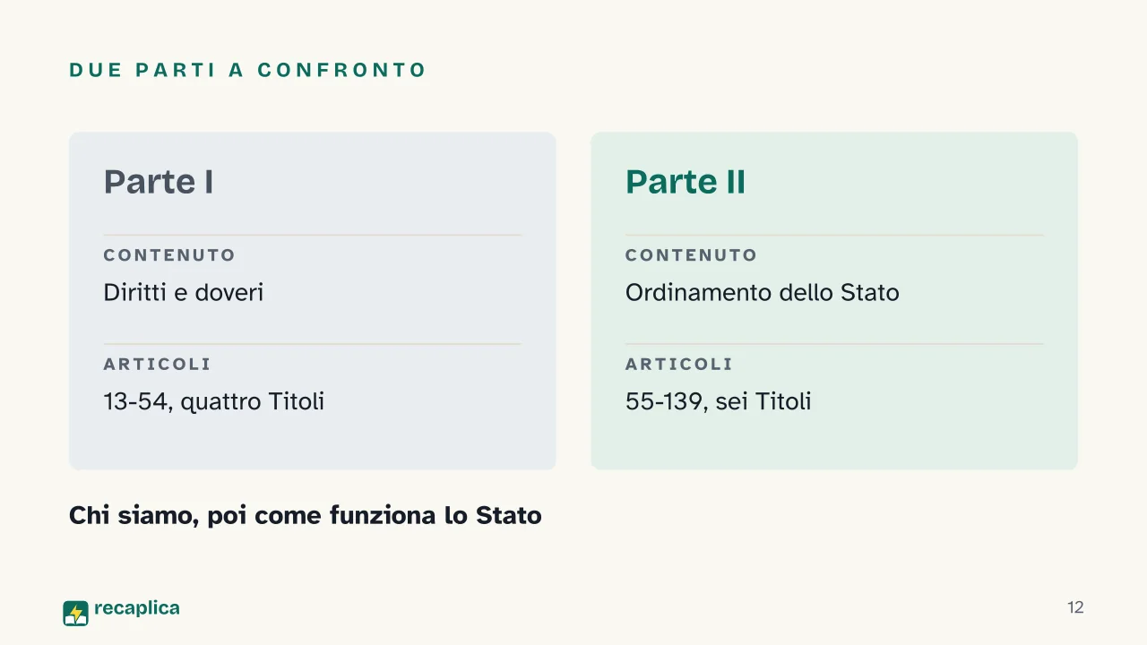 Slide 12 della presentazione su Costituzione italiana: Due parti a confronto