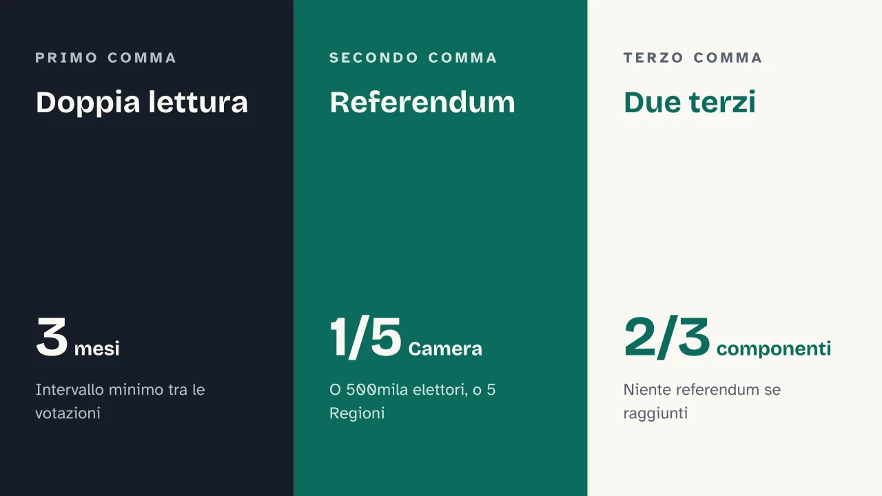 Slide 14 della presentazione su Costituzione italiana: Doppia lettura · Referendum · Due terzi