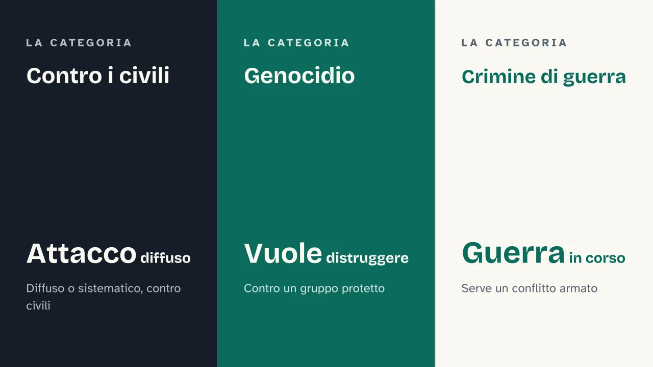 Slide 7 della presentazione su Crimini contro l'umanità: Contro i civili · Genocidio · Crimine di guerra