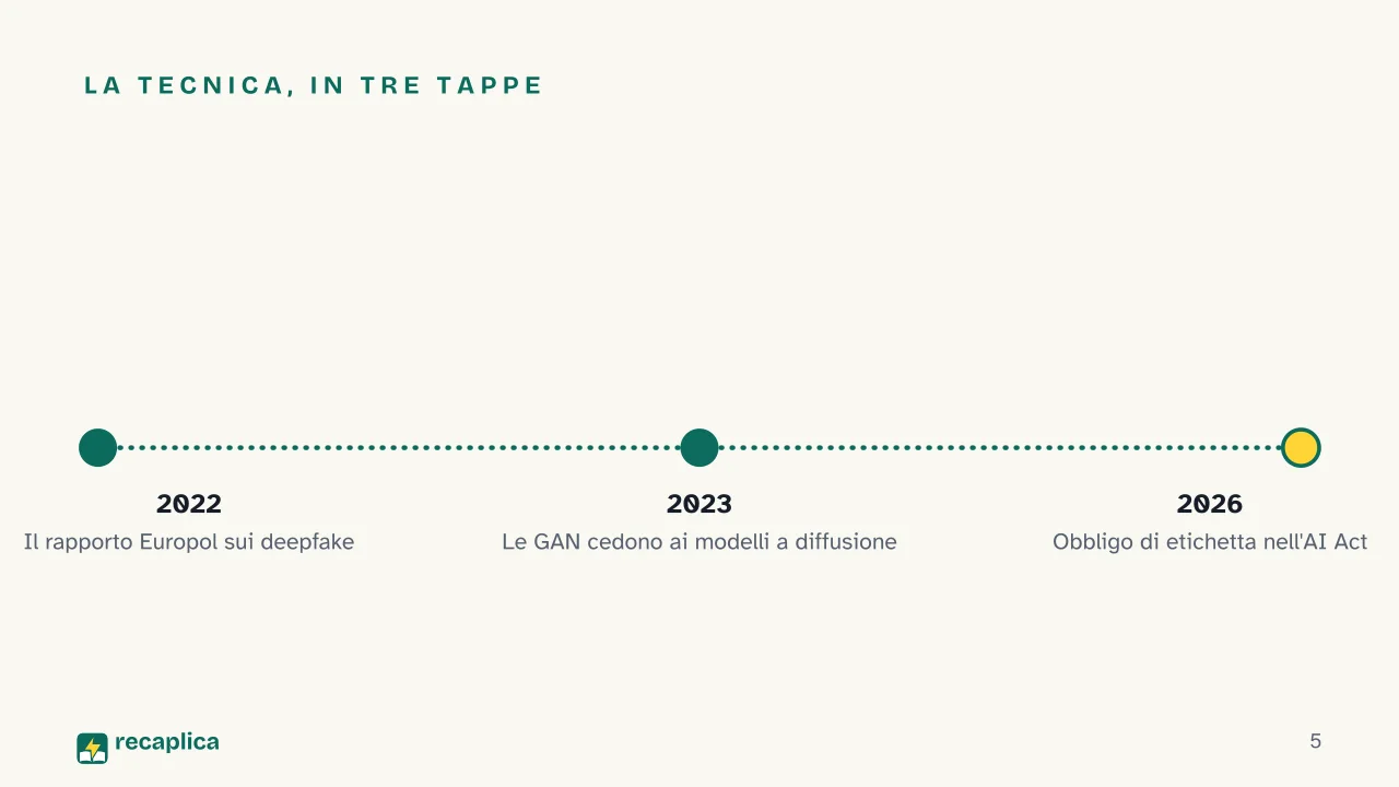 Slide 5 della presentazione su Deepfake: La tecnica, in tre tappe