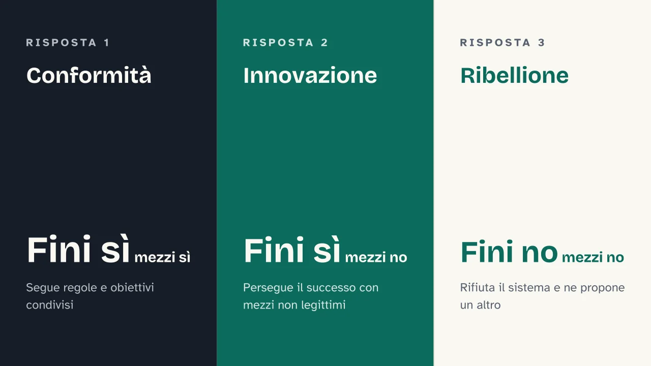 Slide 9 della presentazione su Devianza: Conformità · Innovazione · Ribellione
