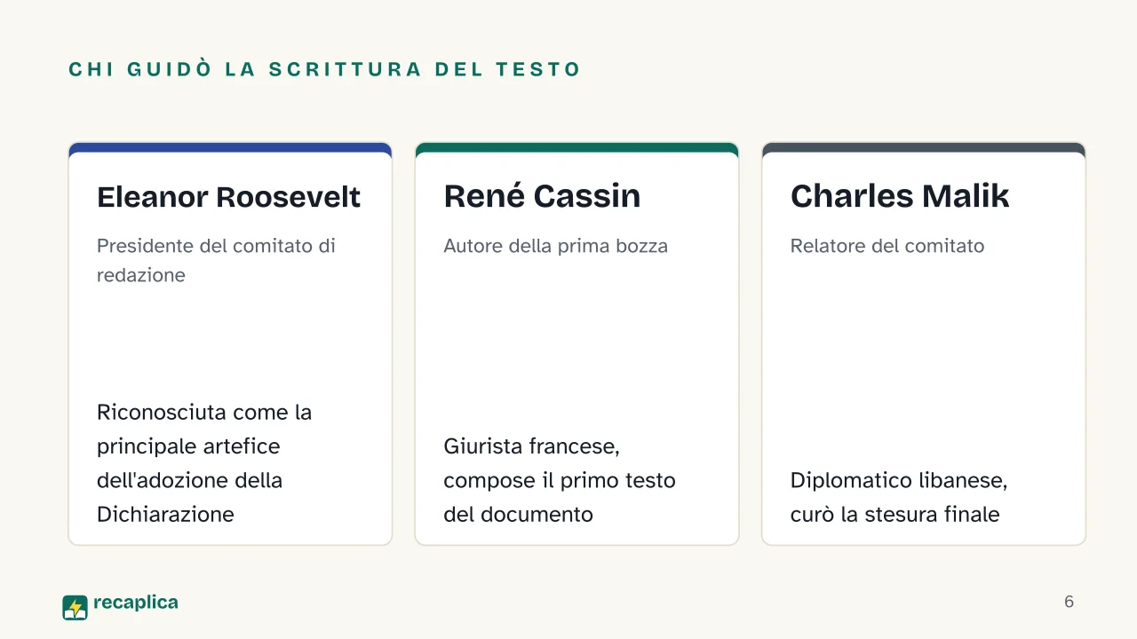 Slide 6 della presentazione su Dichiarazione universale dei diritti umani: Chi guidò la scrittura del testo: Eleanor Roosevelt, René Cassin, Charles Malik