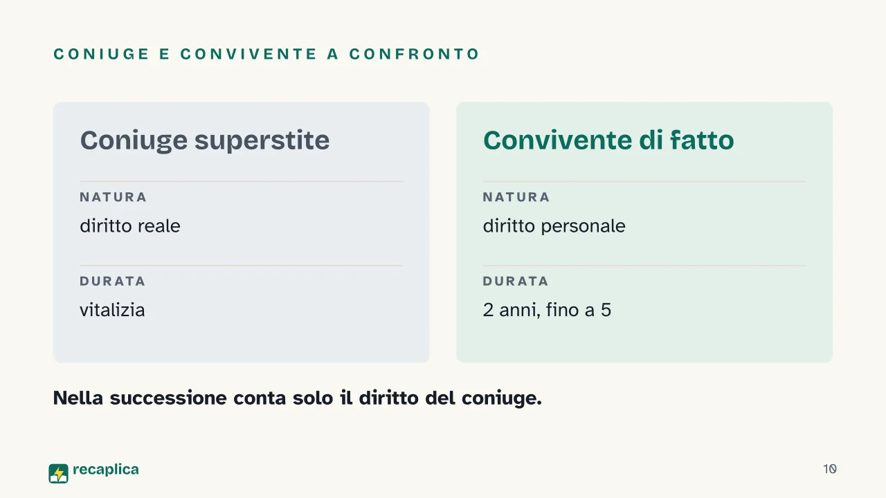 Slide 10 della presentazione su Diritto di abitazione del coniuge superstite: Coniuge e convivente a confronto