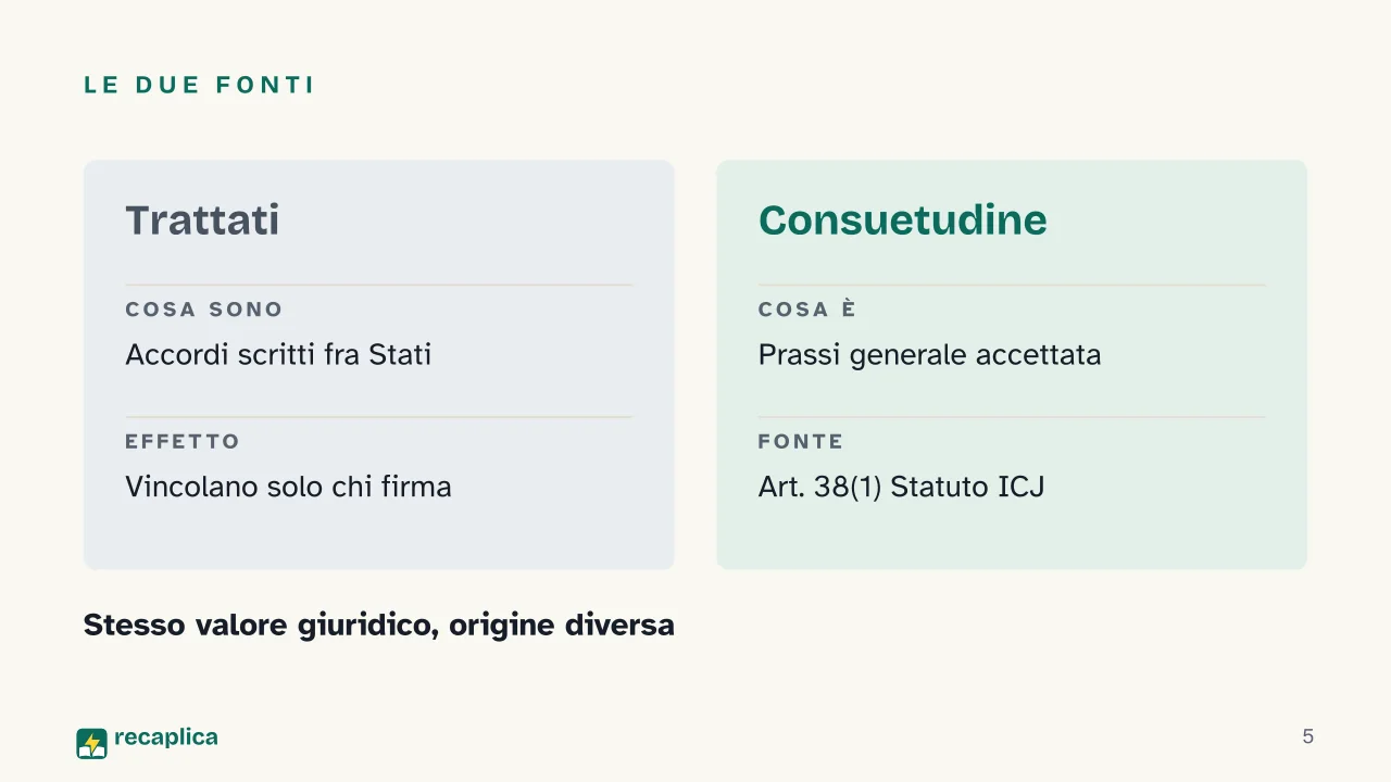 Slide 5 della presentazione su Diritto internazionale: Le due fonti