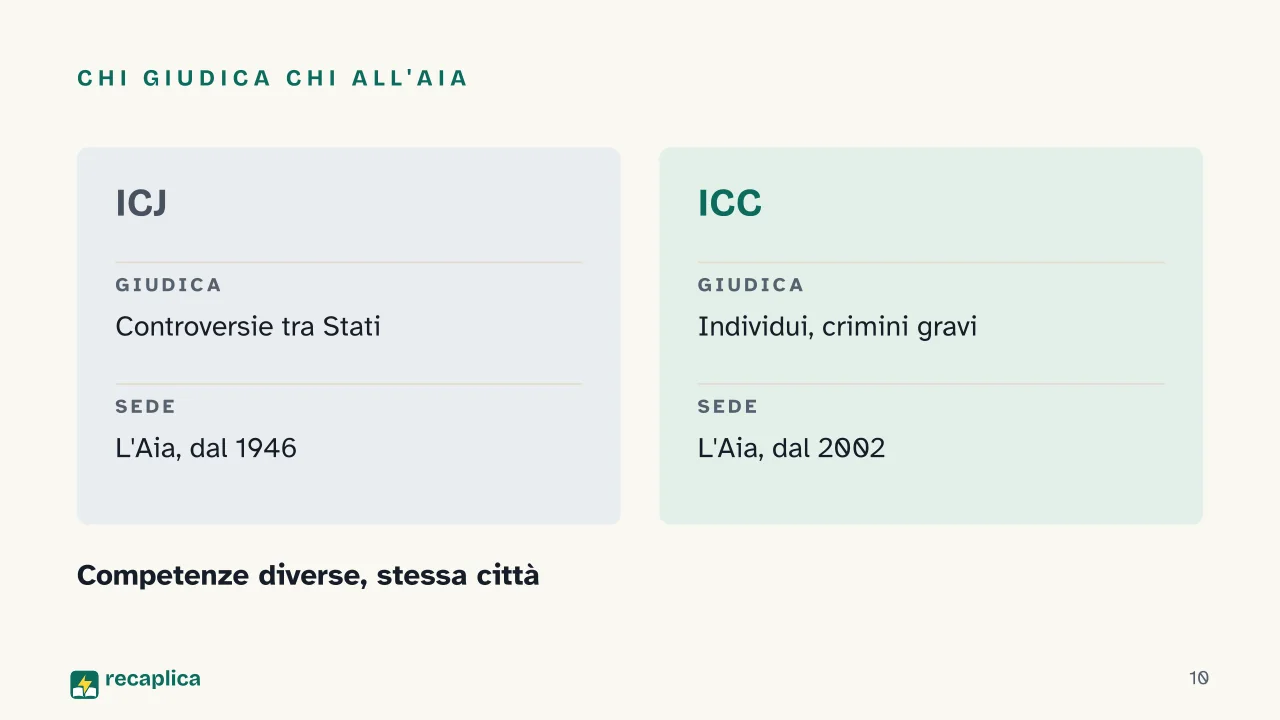 Slide 10 della presentazione su Diritto internazionale: Chi giudica chi all'Aia