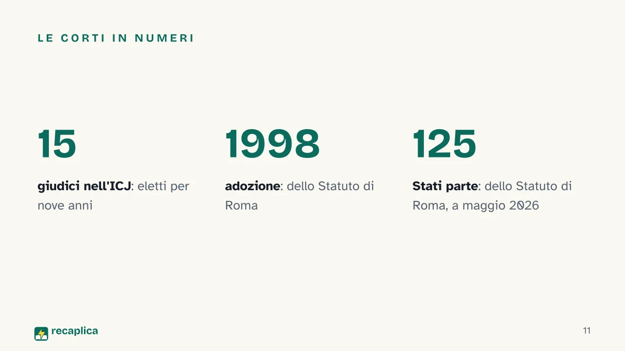 Slide 11 della presentazione su Diritto internazionale: Le corti in numeri