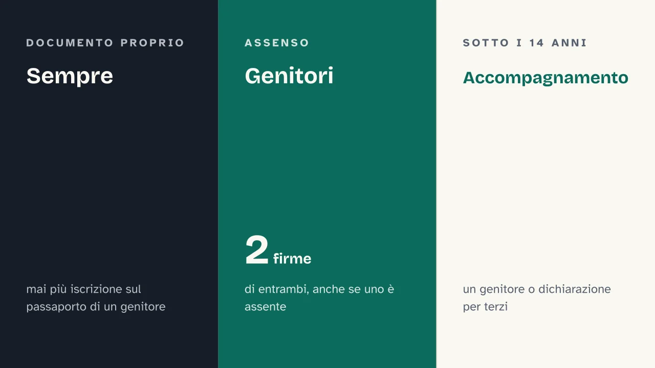 Slide 11 della presentazione su Quali documenti servono per entrare in un paese straniero: Sempre · Genitori · Accompagnamento