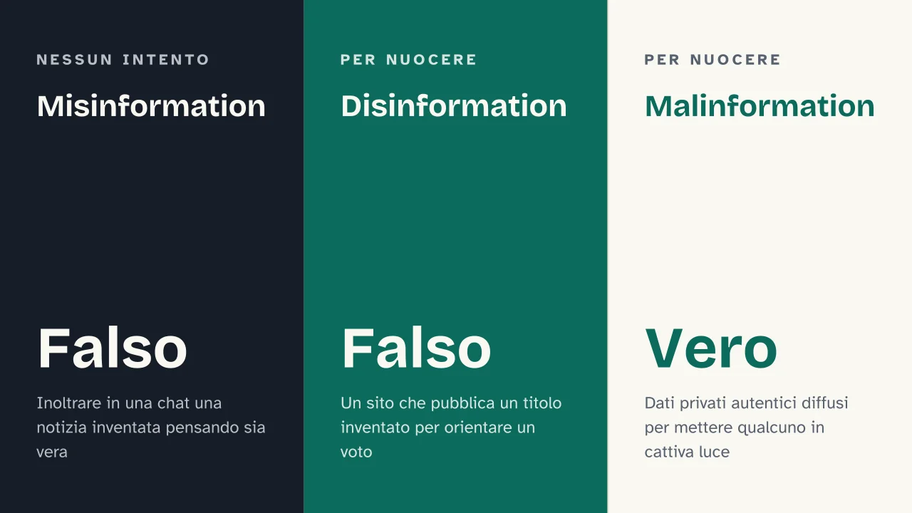 Slide 6 della presentazione su Fake news: Misinformation · Disinformation · Malinformation