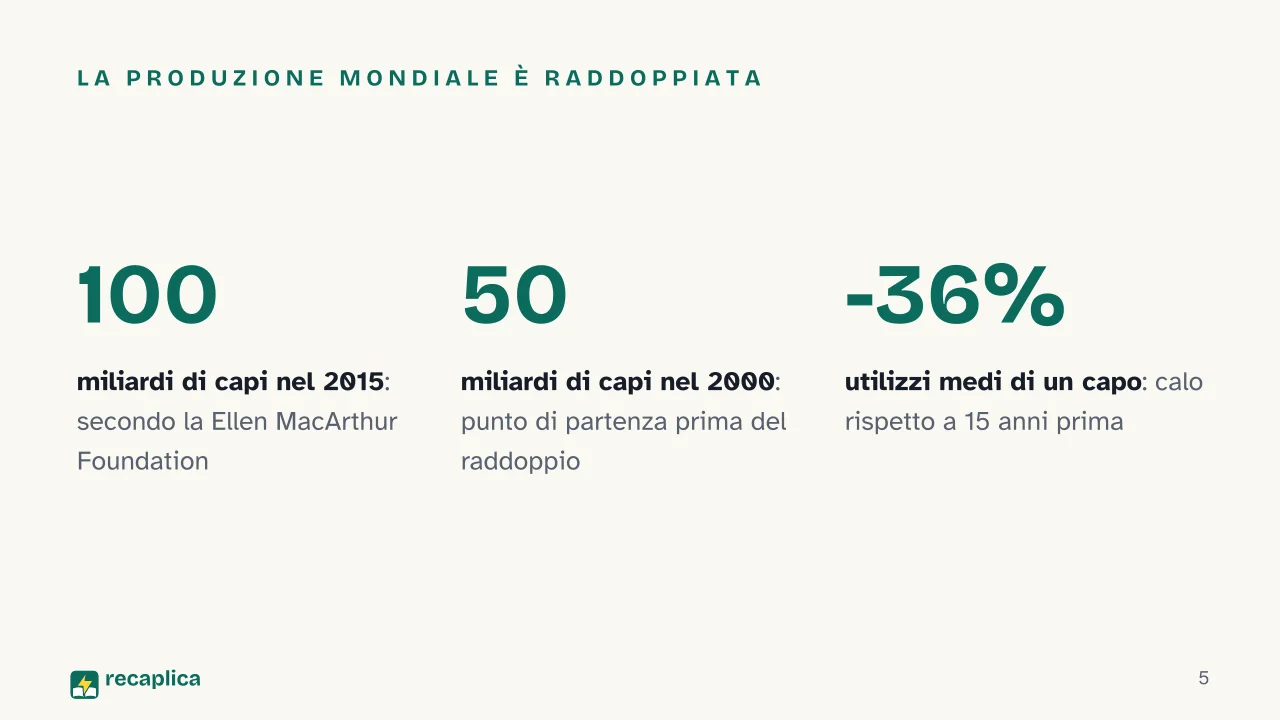 Slide 5 della presentazione su Fast fashion: La produzione mondiale è raddoppiata