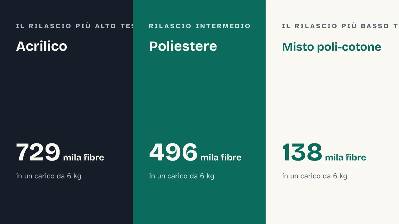 Slide 8 della presentazione su Fast fashion: Acrilico · Poliestere · Misto poli-cotone