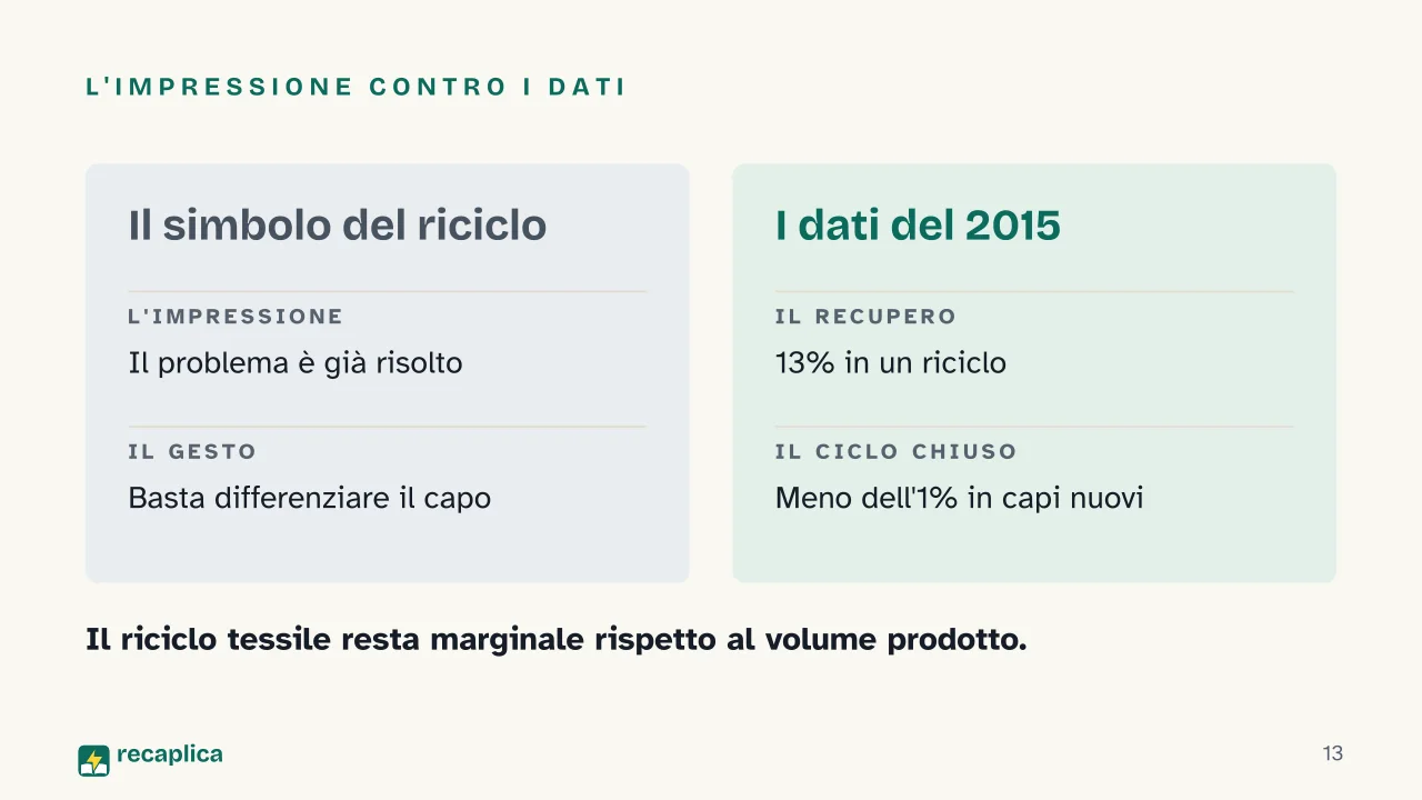 Slide 13 della presentazione su Fast fashion: L'impressione contro i dati