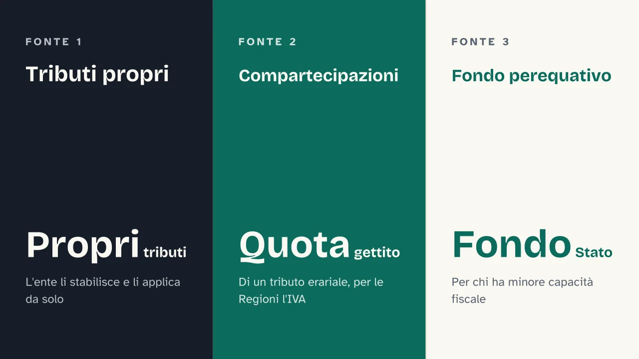 Slide 5 della presentazione su Federalismo fiscale: Tributi propri · Compartecipazioni · Fondo perequativo