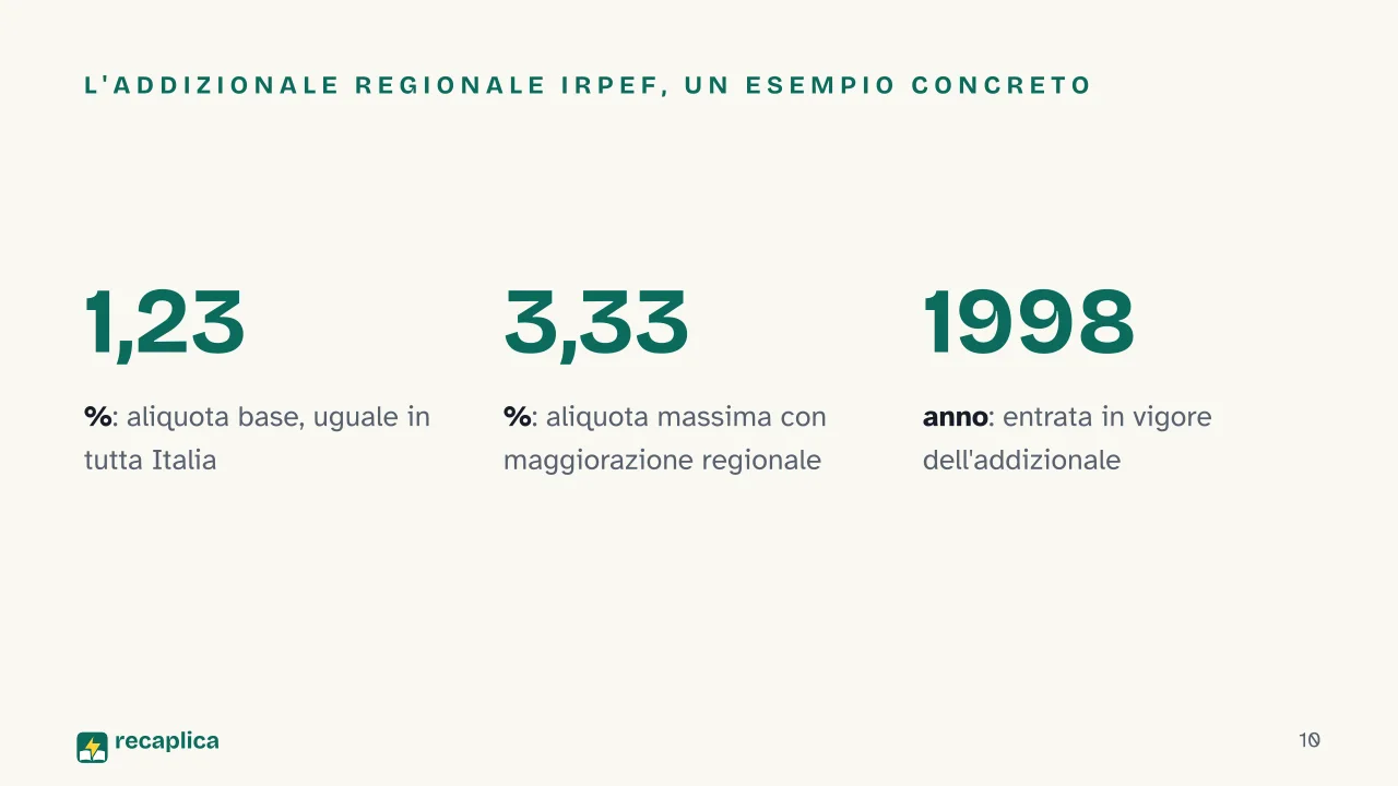 Slide 10 della presentazione su Federalismo fiscale: L'addizionale regionale IRPEF, un esempio concreto