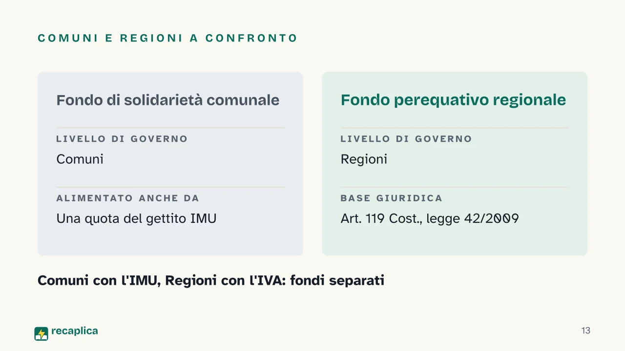 Slide 13 della presentazione su Federalismo fiscale: Comuni e Regioni a confronto