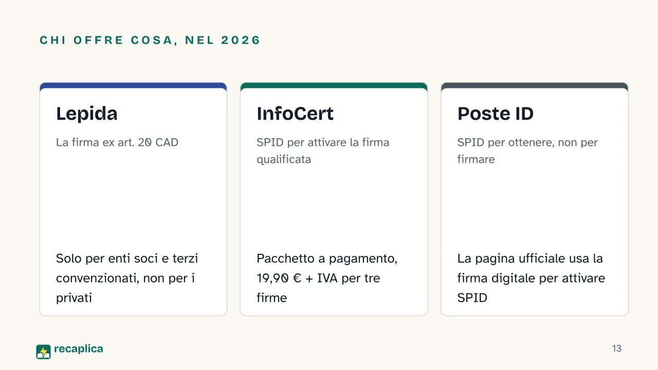 Slide 13 della presentazione su Firma digitale con SPID: Chi offre cosa, nel 2026: Lepida, InfoCert, Poste ID