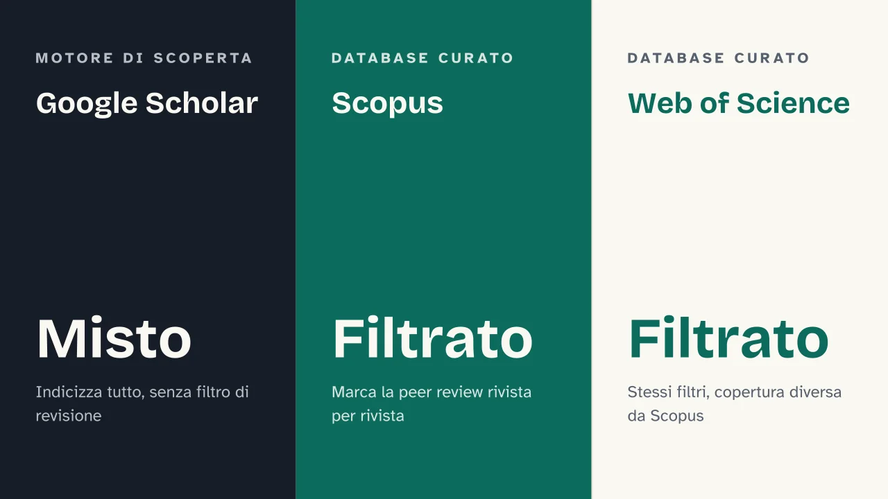 Slide 10 della presentazione su Fonti attendibili per una ricerca scolastica: Google Scholar · Scopus · Web of Science