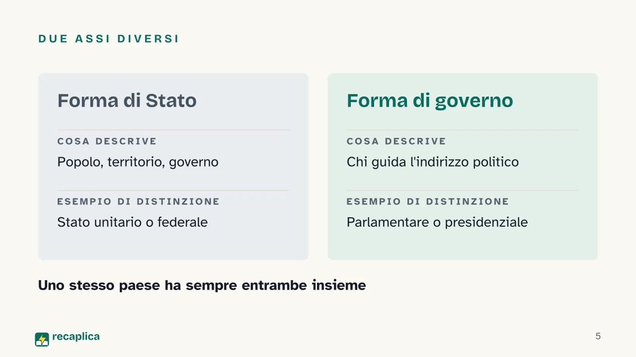 Slide 5 della presentazione su Forme di governo e forme di Stato: Due assi diversi