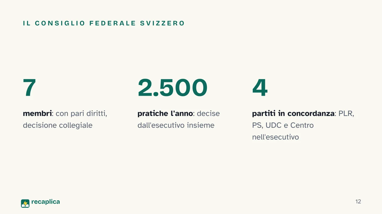 Slide 12 della presentazione su Forme di governo e forme di Stato: Il Consiglio federale svizzero