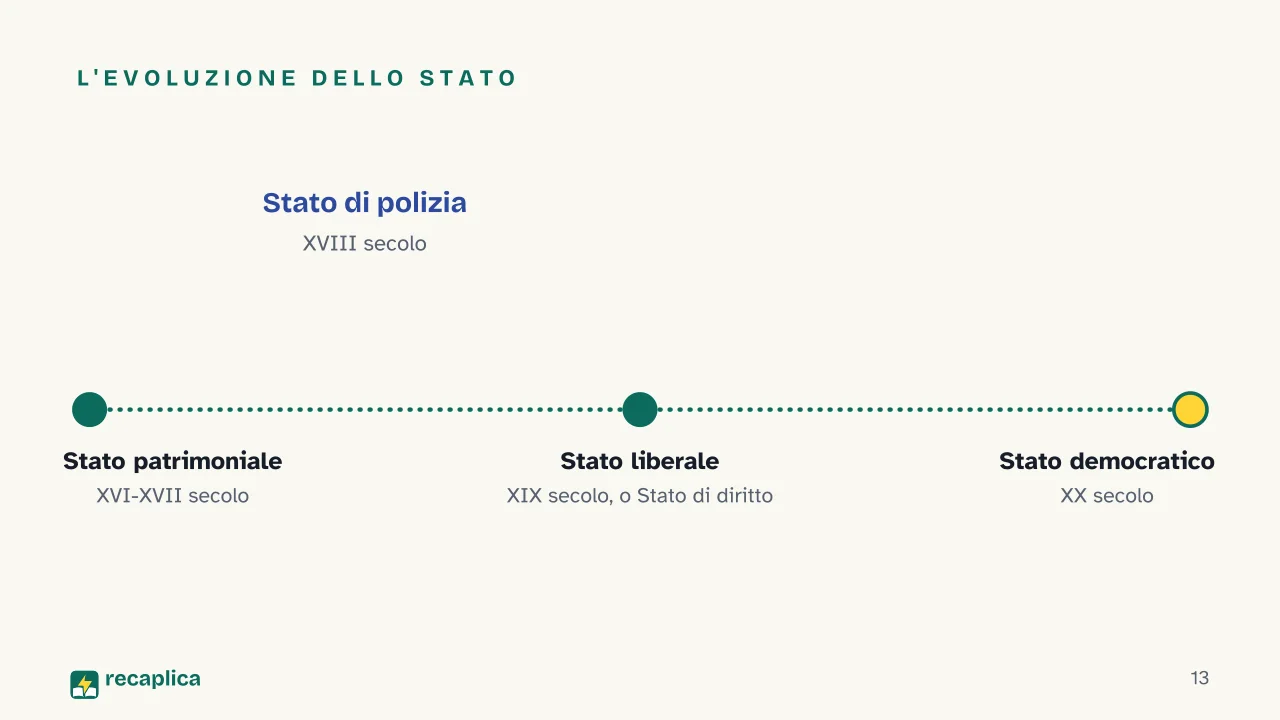 Slide 13 della presentazione su Forme di governo e forme di Stato: L'evoluzione dello Stato